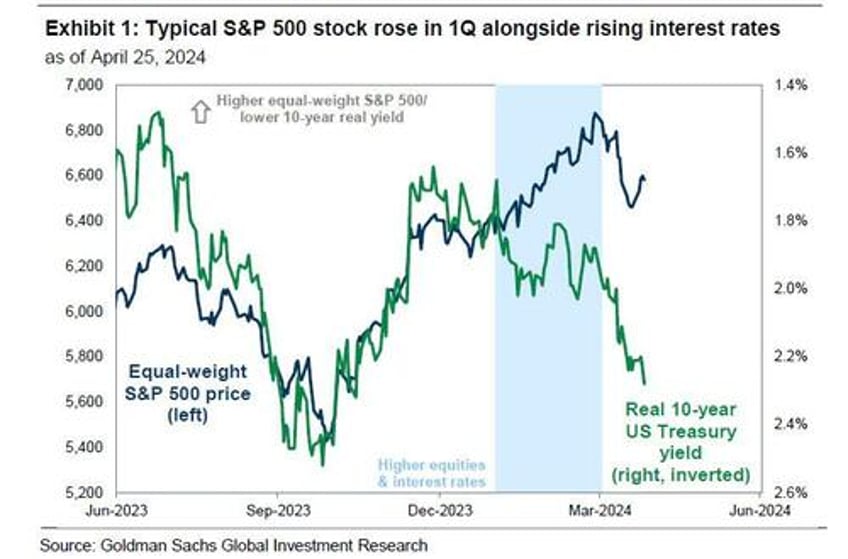 goldman warns another treasury var shock could spark stock meltdown