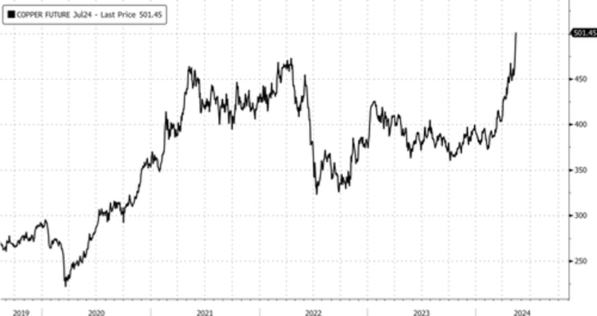 goldman warns copper is having a cocoa moment 