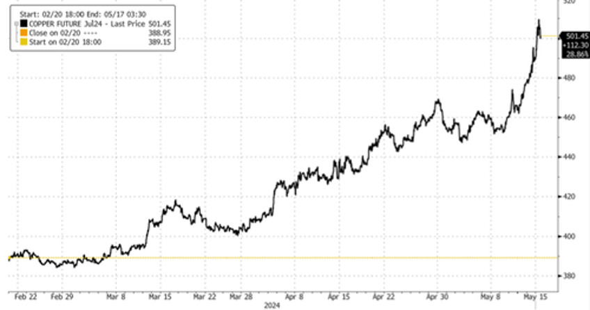 goldman warns copper is having a cocoa moment 