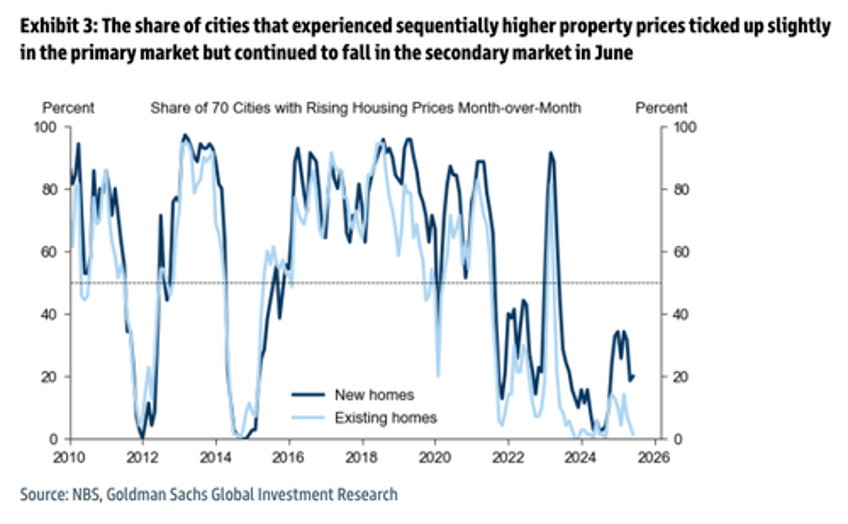 goldman warns of accelerated property price declines across chinese cities 