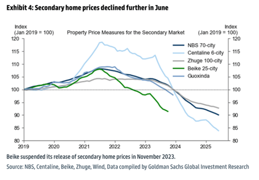 goldman warns of accelerated property price declines across chinese cities 
