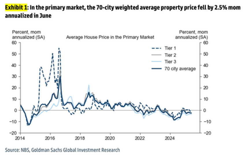 goldman warns of accelerated property price declines across chinese cities 