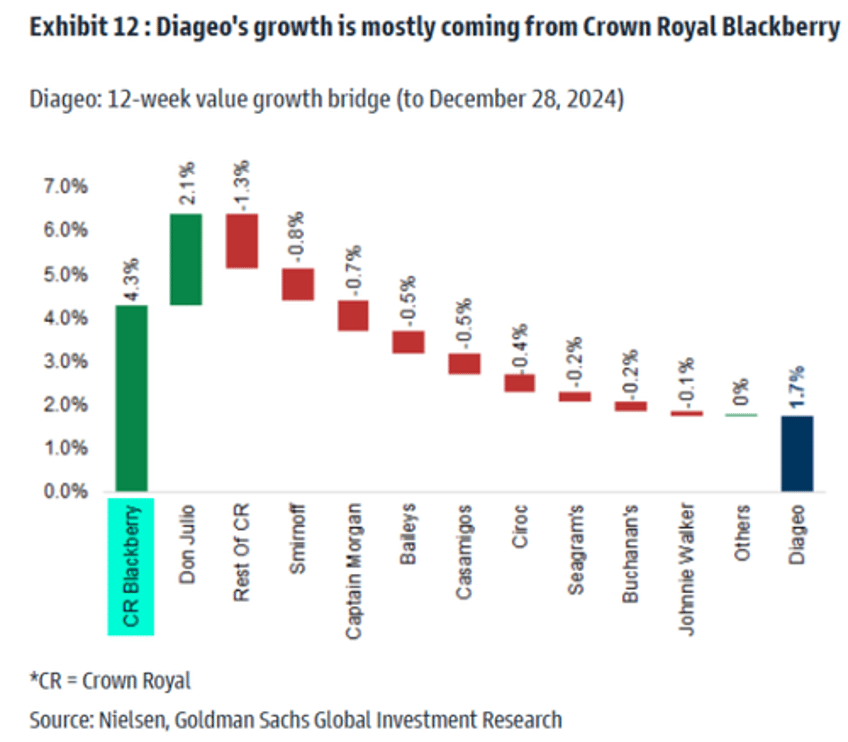 goldman warns those attempting to buy the dip in diageo there is no sign of a bottom 