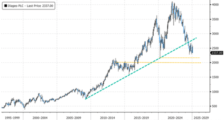 goldman warns those attempting to buy the dip in diageo there is no sign of a bottom 