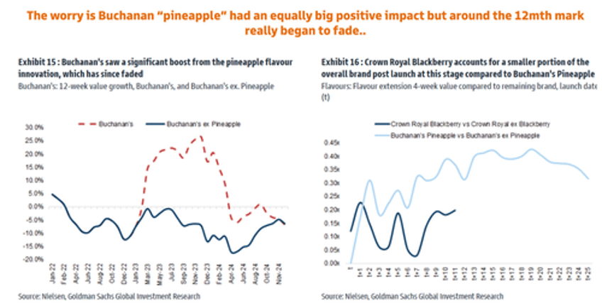 goldman warns those attempting to buy the dip in diageo there is no sign of a bottom 