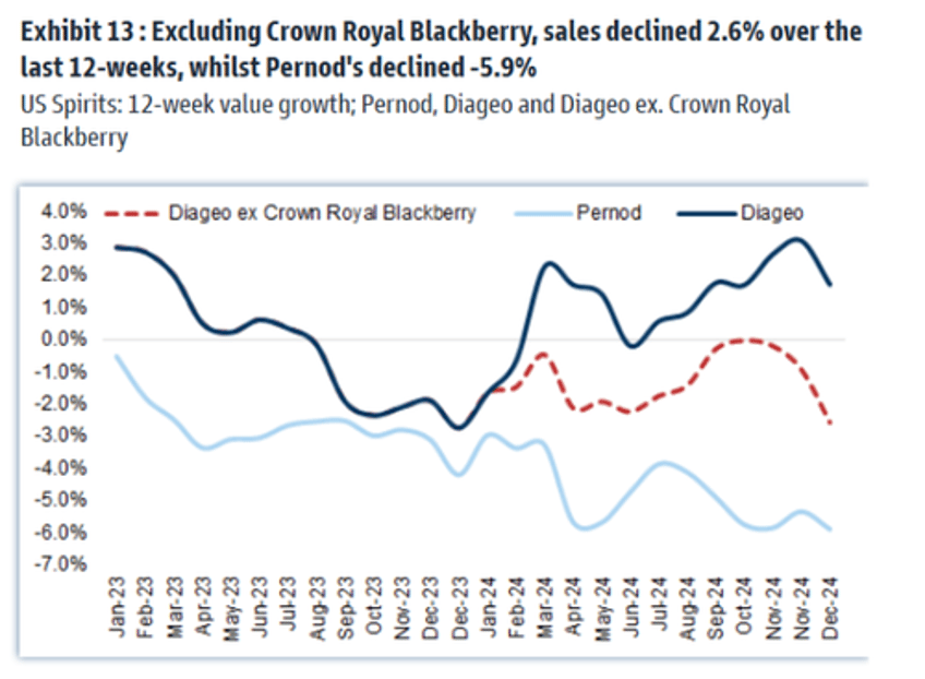 goldman warns those attempting to buy the dip in diageo there is no sign of a bottom 