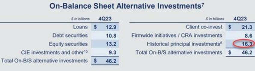 goldman was dumping billions in stocks and other assets as it told clients to buy