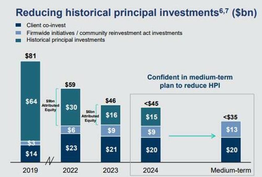 goldman was dumping billions in stocks and other assets as it told clients to buy