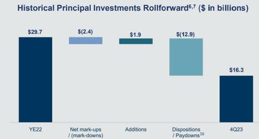 goldman was dumping billions in stocks and other assets as it told clients to buy