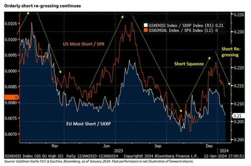 goldman we are priced for perfect disinflation which is not a comfortable place to be