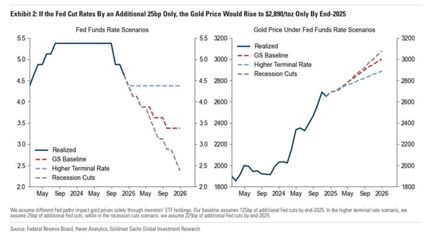 goldmans 3000 gold forecast analyst pushback amidst china surprise