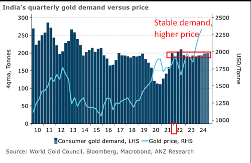 goldmans 3000 gold forecast analyst pushback amidst china surprise