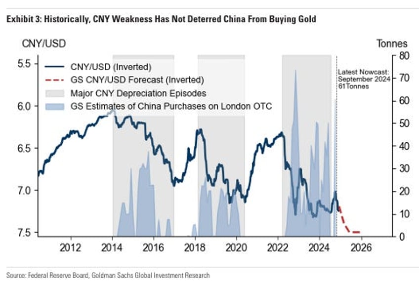 goldmans 3000 gold forecast analyst pushback amidst china surprise