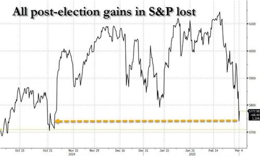 goldmans buyback desk seeing furious btfd from corporations