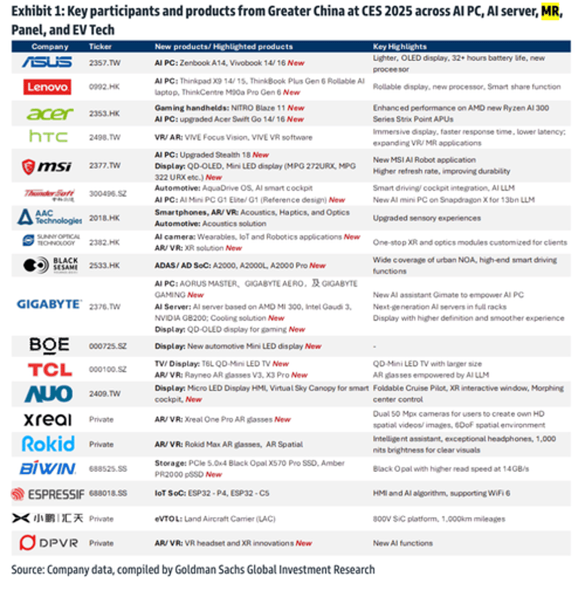 goldmans ces 2025 takeaway chinese firms unveil new ai pcs mixed reality headsets ev tech panels