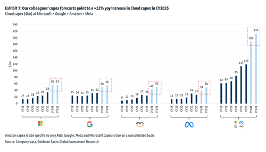 goldmans key takeaway from call with foxxconn mgmt ai servers continue to ramp up