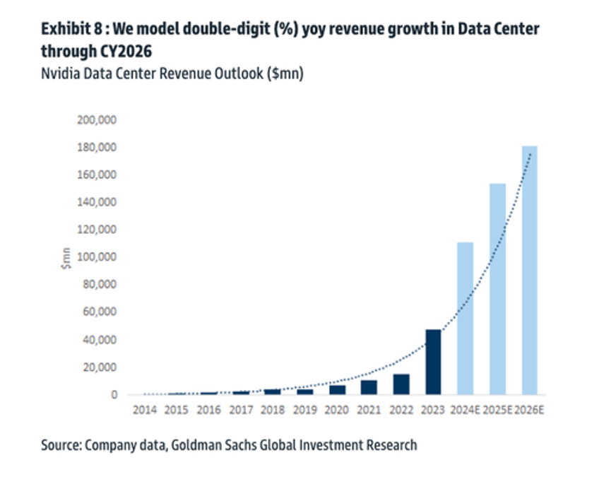 goldmans key takeaway from call with foxxconn mgmt ai servers continue to ramp up