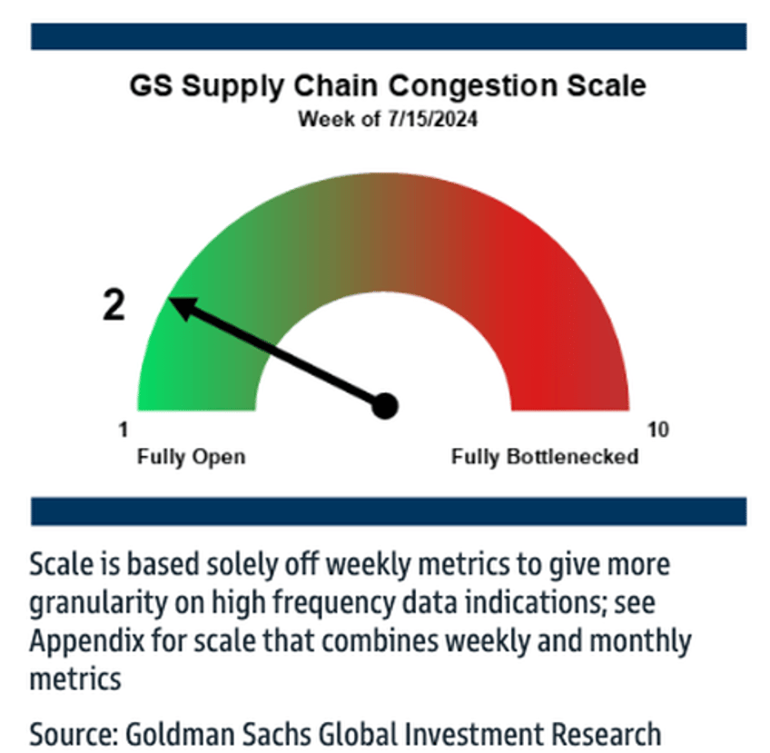 goldmans supply chain index set to congest for first time in 15 years