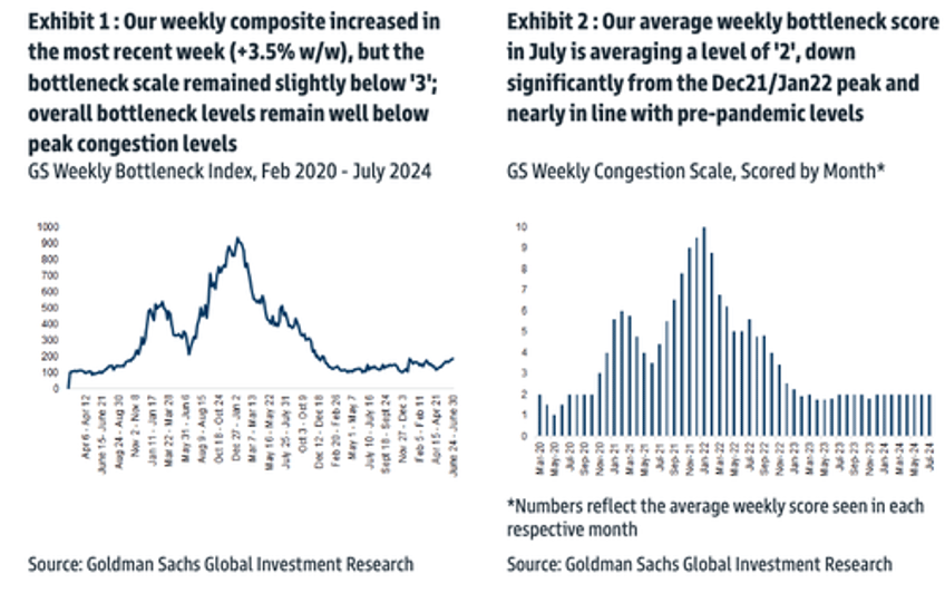 goldmans supply chain index set to congest for first time in 15 years