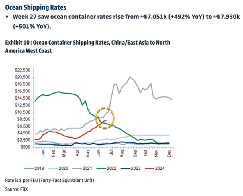 goldmans supply chain index set to congest for first time in 15 years