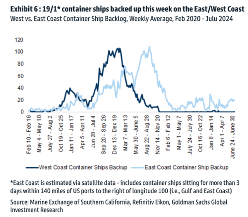 goldmans supply chain index set to congest for first time in 15 years