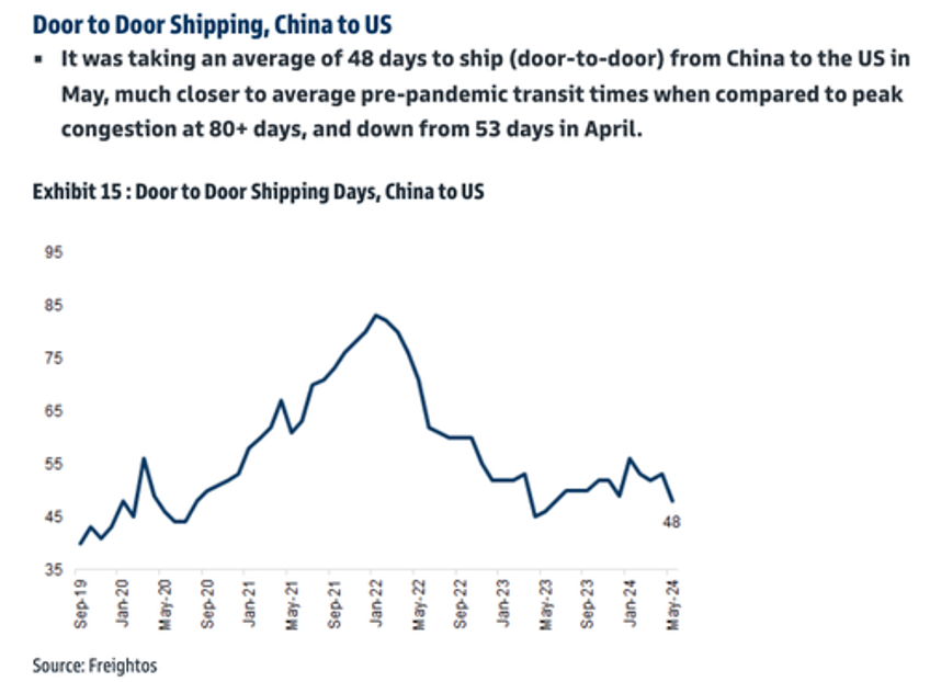 goldmans supply chain index set to congest for first time in 15 years