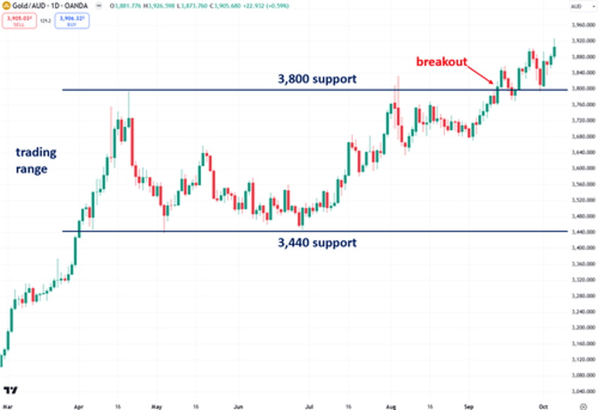 golds bull market persists under the surface despite recent stagnation