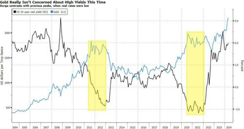 golds defiance of real yields cant last unless trouble brewing