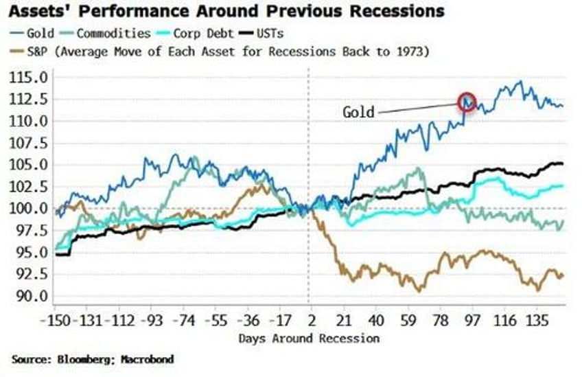 golds resilience gives out recessionary vibes