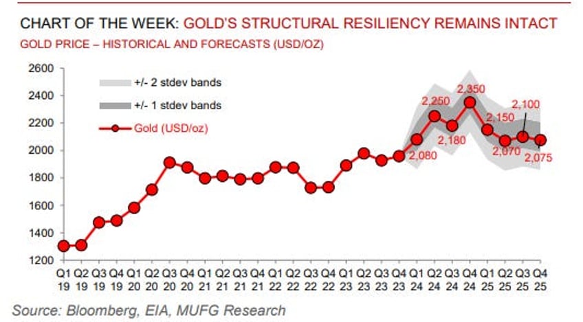 golds resiliency intact despite hot us inflation dampening fed rate cut expectations