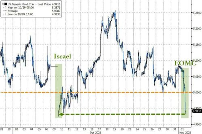 good bad data fed nikileaks spark surge in bonds stocks