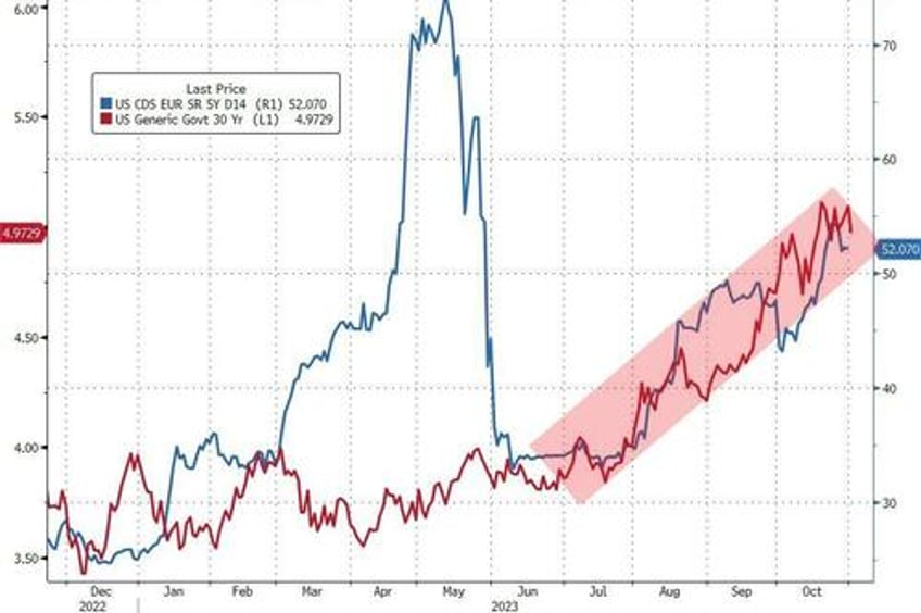 good bad data fed nikileaks spark surge in bonds stocks