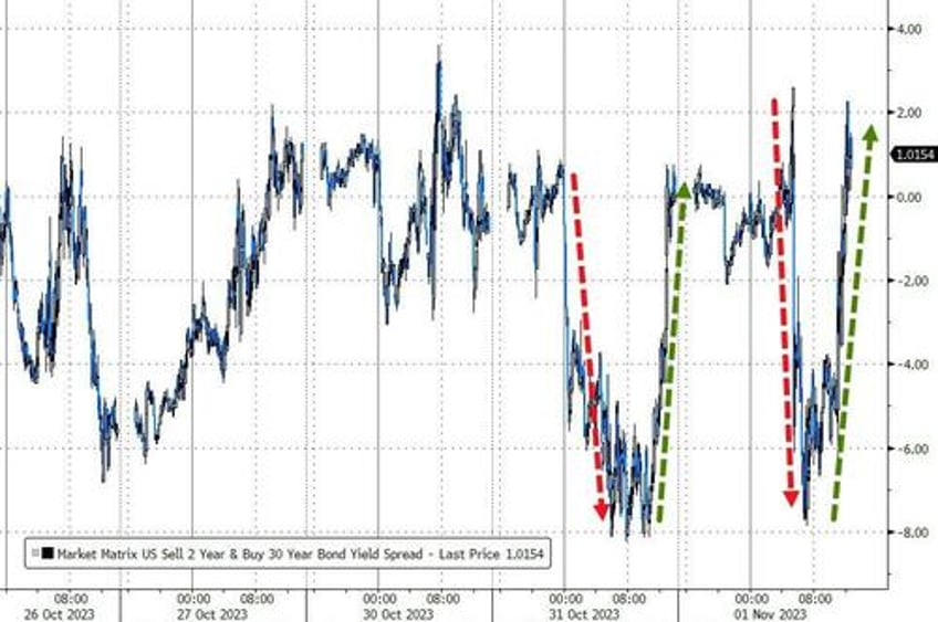 good bad data fed nikileaks spark surge in bonds stocks