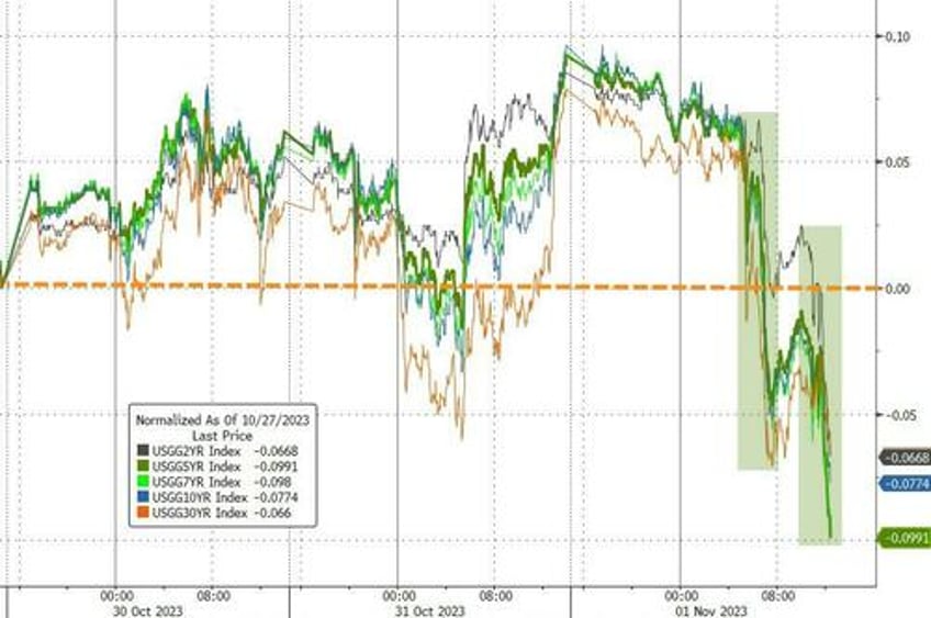 good bad data fed nikileaks spark surge in bonds stocks