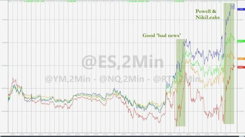 good bad data fed nikileaks spark surge in bonds stocks