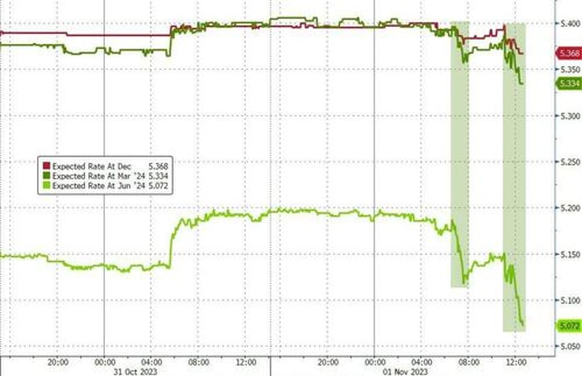 good bad data fed nikileaks spark surge in bonds stocks