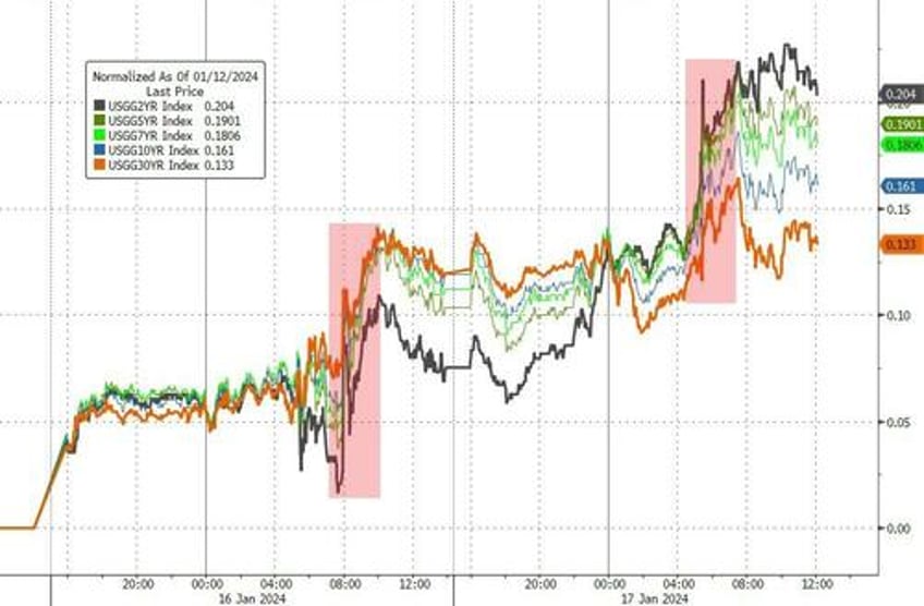 good news is bad news as goldilocks reality check wrecks dovish dreams