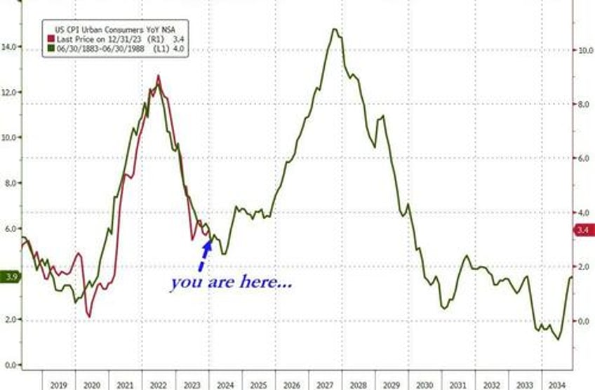 good news is bad news as goldilocks reality check wrecks dovish dreams