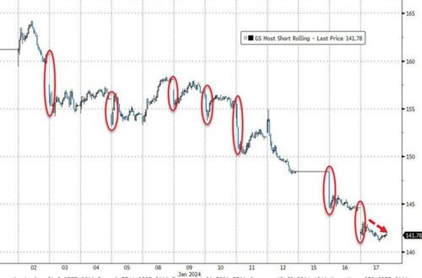 good news is bad news as goldilocks reality check wrecks dovish dreams