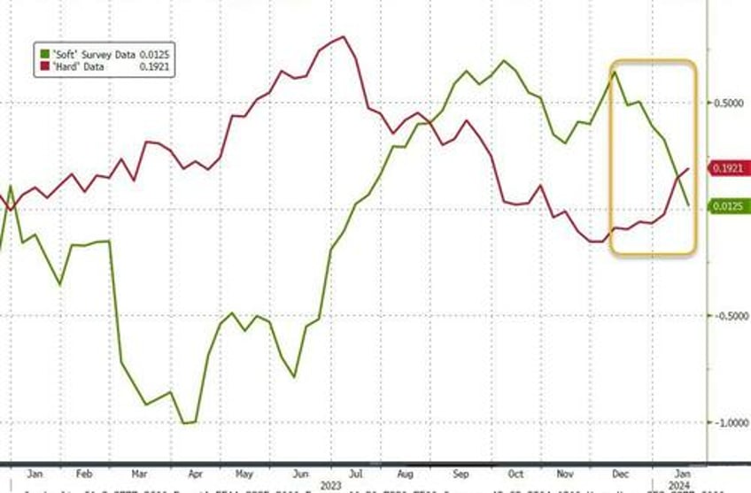 good news is bad news as goldilocks reality check wrecks dovish dreams