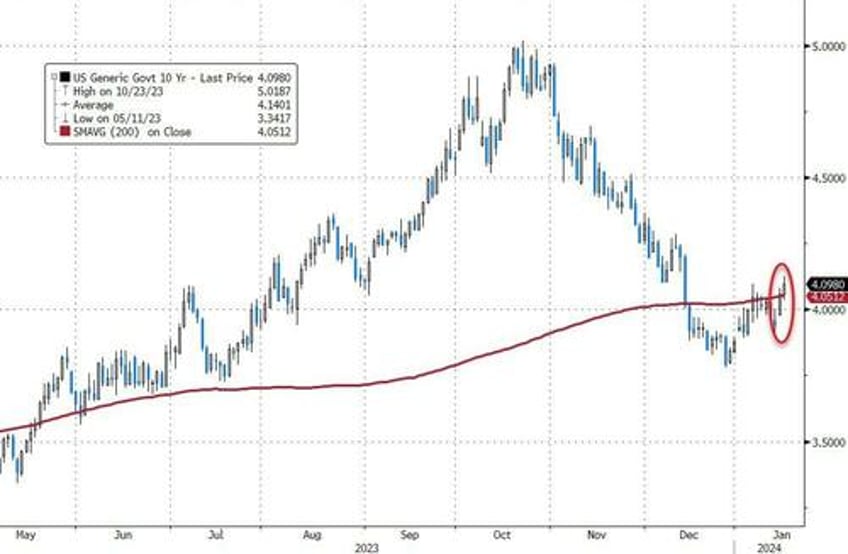 good news is bad news as goldilocks reality check wrecks dovish dreams