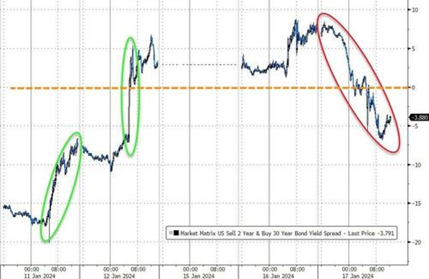 good news is bad news as goldilocks reality check wrecks dovish dreams