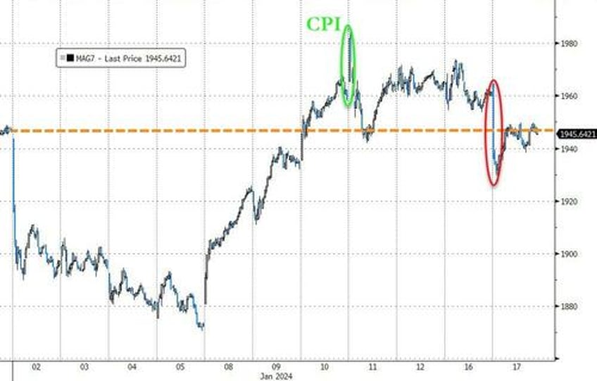 good news is bad news as goldilocks reality check wrecks dovish dreams