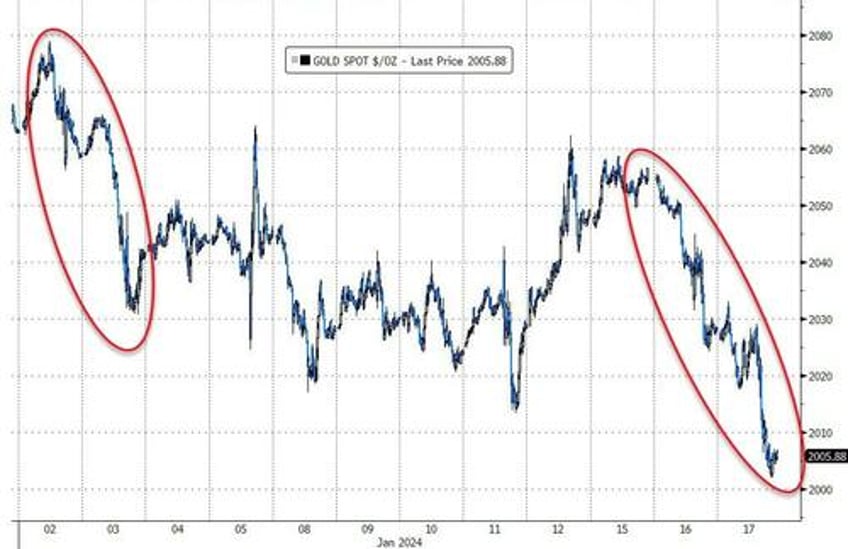 good news is bad news as goldilocks reality check wrecks dovish dreams