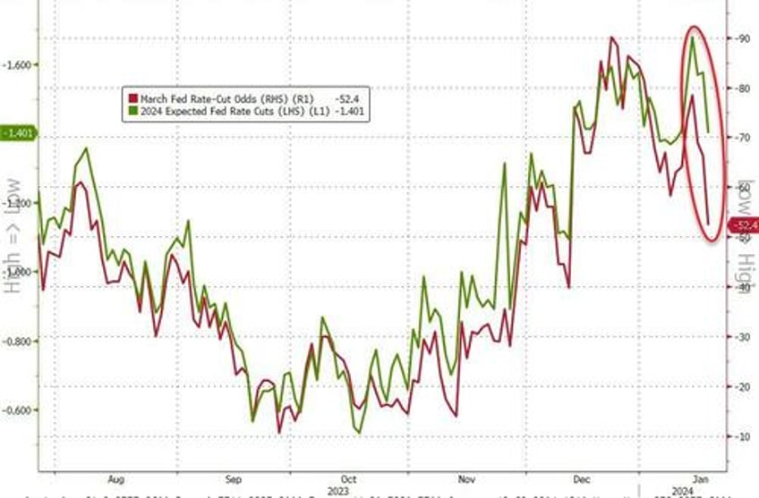 good news is bad news as goldilocks reality check wrecks dovish dreams