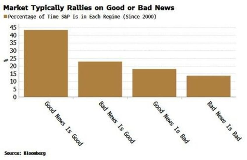 good news is bad news is the worst news for stocks