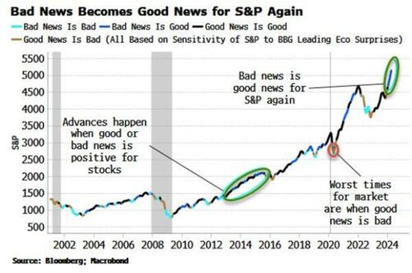 good news is bad news is the worst news for stocks