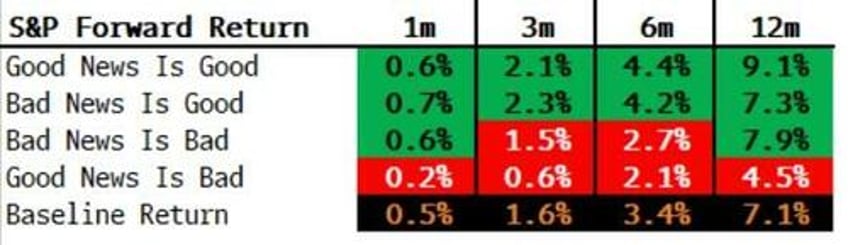 good news is bad news is the worst news for stocks