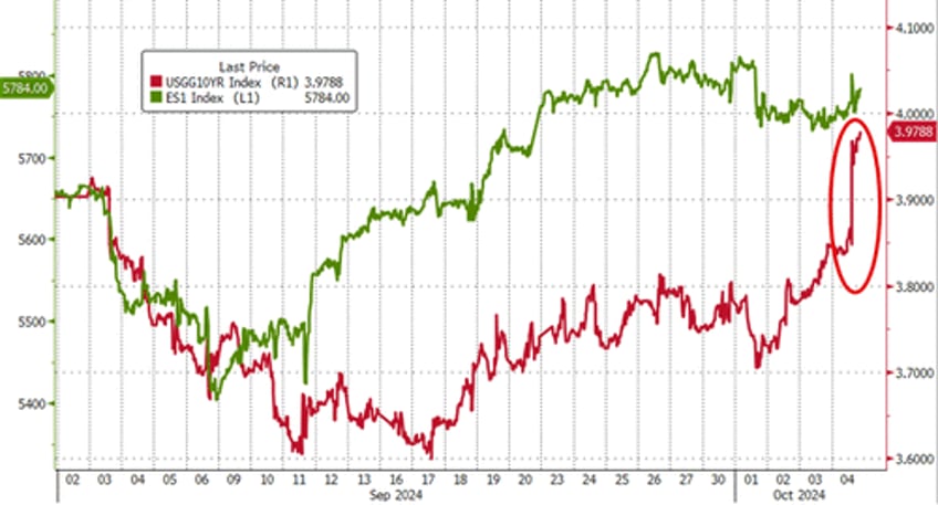 good news sparks bond bloodbath dollar oil soar on week