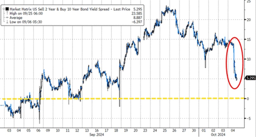 good news sparks bond bloodbath dollar oil soar on week